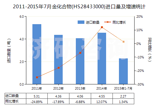 2011-2015年7月金化合物(HS28433000)進口量及增速統(tǒng)計
